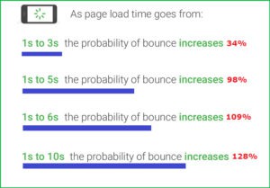 Google Says Longer Mobile Load Times Increases Bounce Rate of the Website