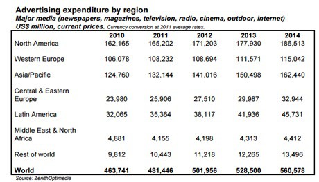 Advertising Expenditure by Region Advertising Expenditure